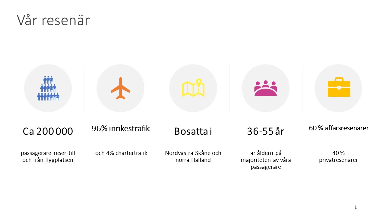 Bild med beskrivning av resenären på Ängelholm Helsingborg Airport. 